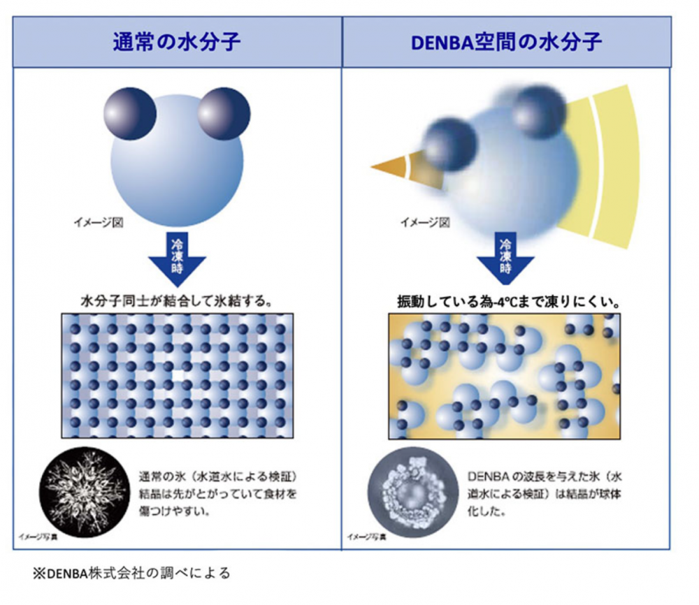 DENBAの特許技術が健康をサポート